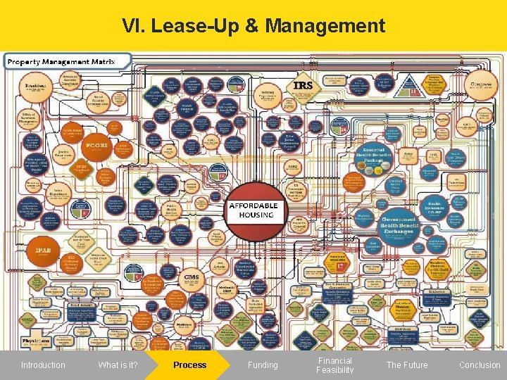 VI. Lease-Up & Management Introduction What is it? Process Funding Financial Feasibility The Future