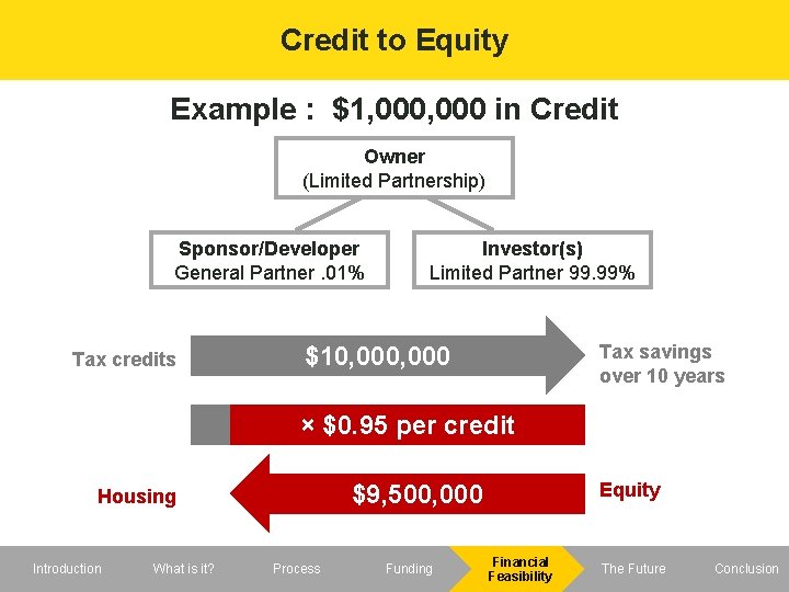 Credit to Equity Example : $1, 000 in Credit Owner (Limited Partnership) Sponsor/Developer General