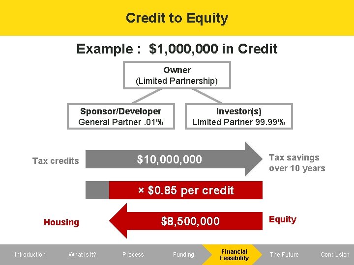 Credit to Equity Example : $1, 000 in Credit Owner (Limited Partnership) Sponsor/Developer General