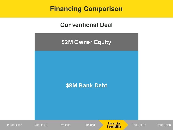 Financing Comparison Conventional Deal $2 M Owner Equity $8 M Bank Debt Introduction What