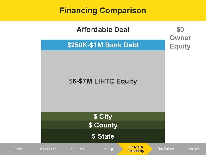 Financing Comparison Affordable Deal $250 K-$1 M Bank Debt $0 Owner Equity $6 -$7