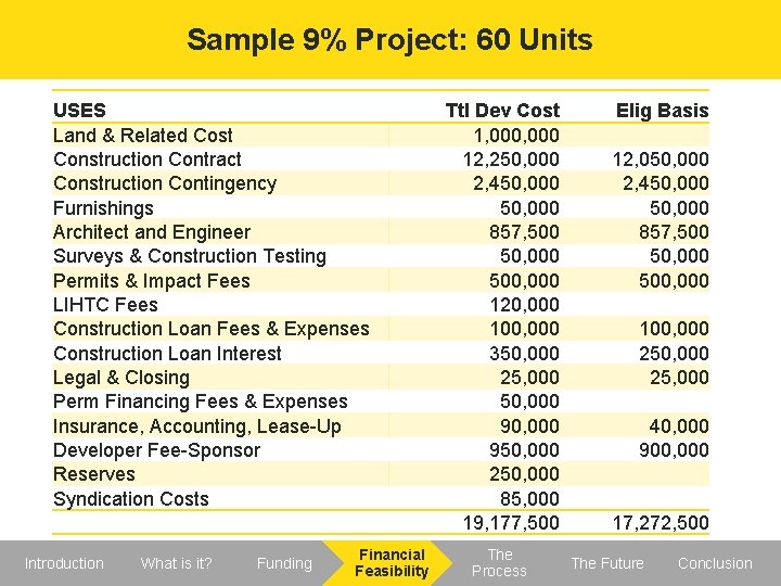 Sample 9% Project: 60 Units USES Land & Related Cost Construction Contract Construction Contingency