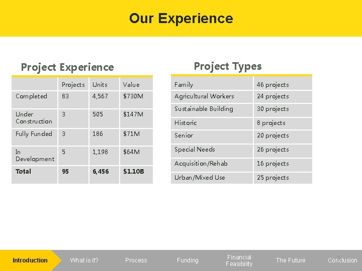 Our Experience Project Types Project Experience Projects Units Value Family 46 projects Completed 83
