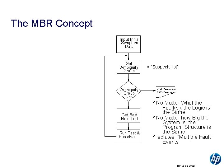 The MBR Concept Input Initial Symptom Data Get Ambiguity Group > 1? Get Best