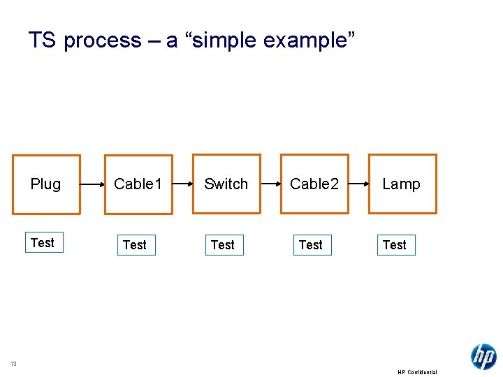 TS process – a “simple example” Plug Cable 1 Switch Cable 2 Test Lamp