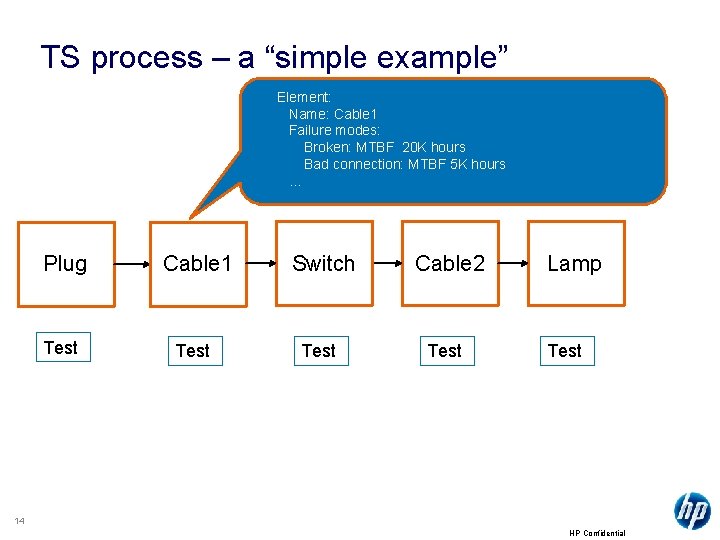 TS process – a “simple example” Element: Name: Cable 1 Failure modes: Broken: MTBF