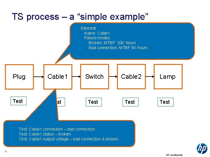 TS process – a “simple example” Element: Name: Cable 1 Failure modes: Broken: MTBF