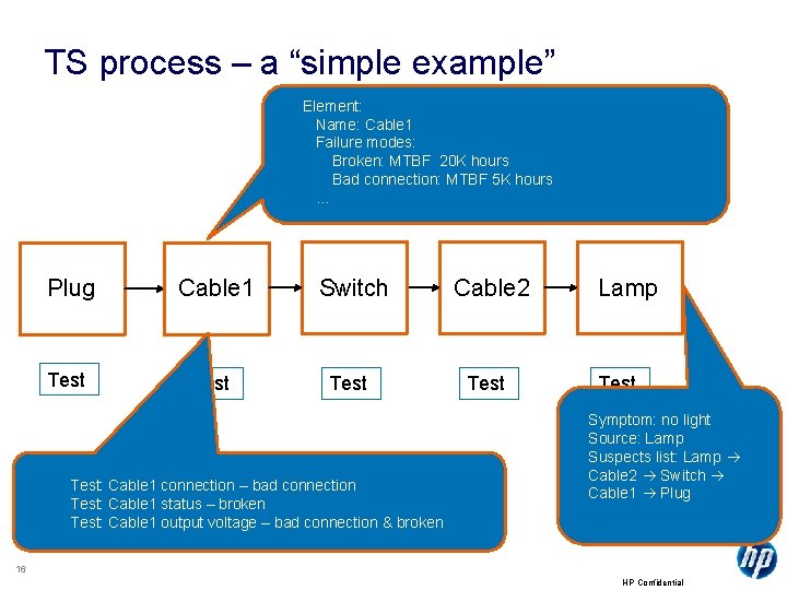 TS process – a “simple example” Element: Name: Cable 1 Failure modes: Broken: MTBF