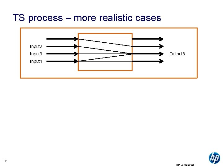 TS process – more realistic cases Input 2 Input 3 Output 3 Input 4