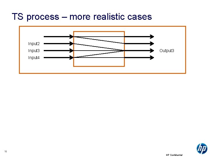 TS process – more realistic cases Input 2 Input 3 Output 3 Input 4