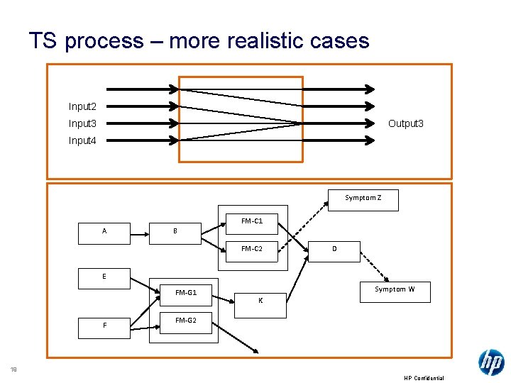 TS process – more realistic cases Input 2 Input 3 Output 3 Input 4