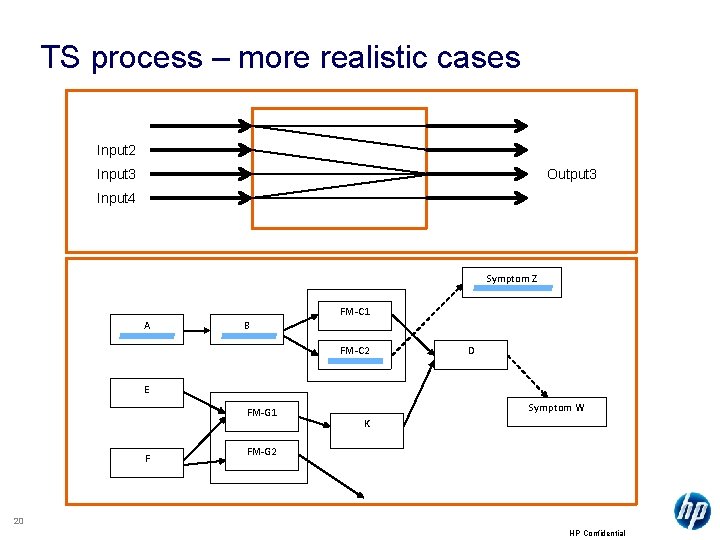 TS process – more realistic cases Input 2 Input 3 Output 3 Input 4