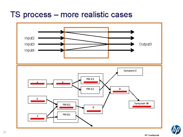 TS process – more realistic cases Input 2 Input 3 Output 3 Input 4