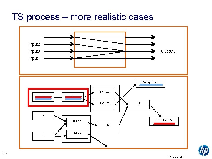 TS process – more realistic cases Input 2 Input 3 Output 3 Input 4