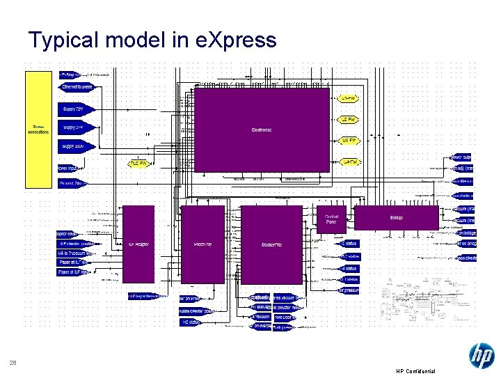 Typical model in e. Xpress 28 HP Confidential 