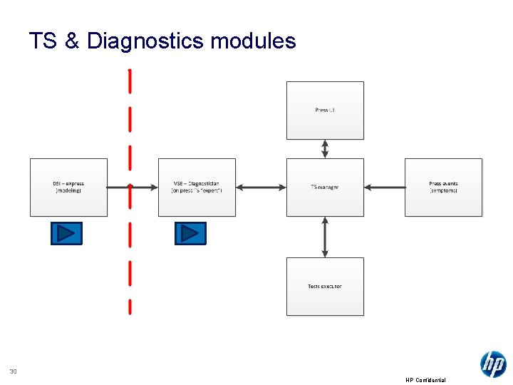 TS & Diagnostics modules 30 HP Confidential 