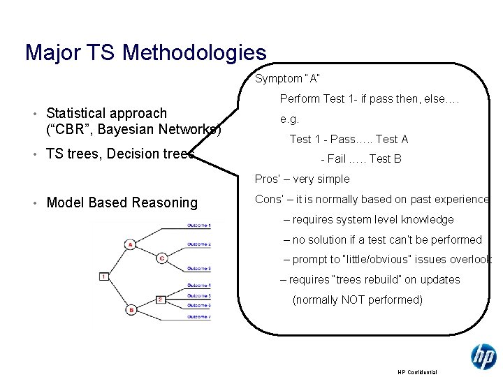 Major TS Methodologies Symptom “A” Perform Test 1 - if pass then, else…. •