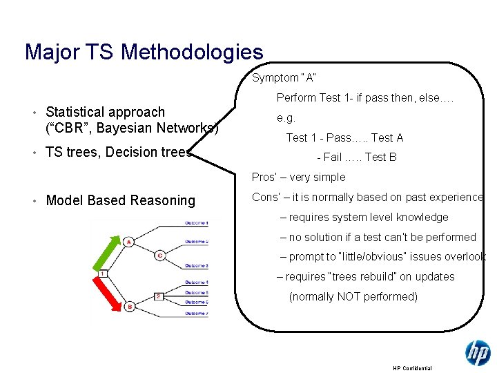 Major TS Methodologies Symptom “A” Perform Test 1 - if pass then, else…. •
