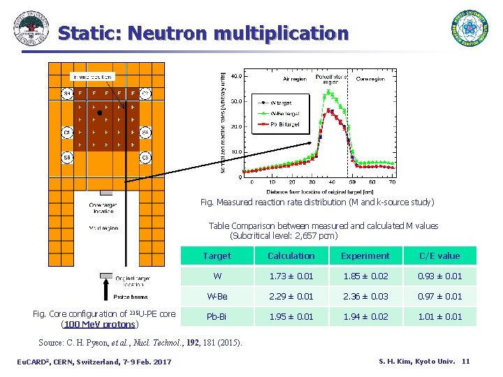 Static: Neutron multiplication Fig. Measured reaction rate distribution (M and k-source study) Table Comparison