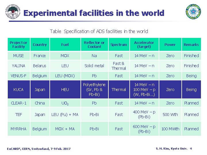 Experimental facilities in the world Table Specification of ADS facilities in the world Project