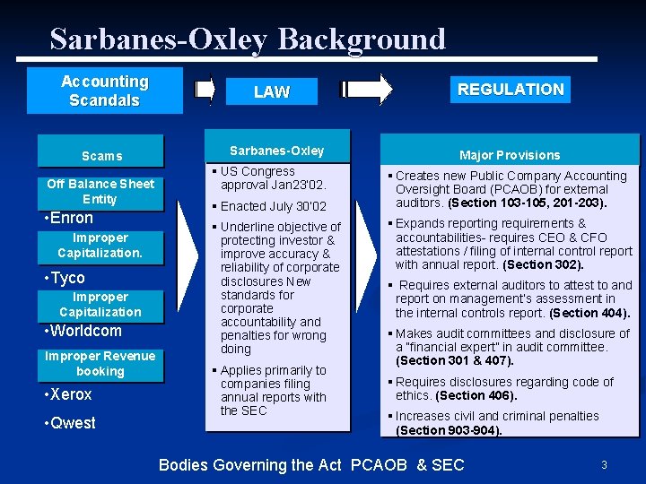 Sarbanes-Oxley Background Accounting Scandals Scams Off Balance Sheet Entity • Enron Improper Capitalization. •