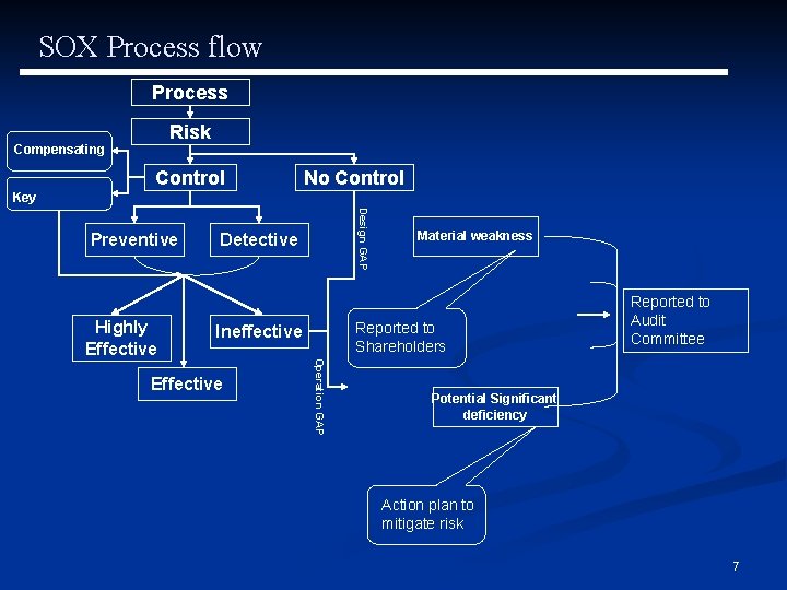 SOX Process flow Process Risk Compensating Control No Control Key Detective Effective Material weakness