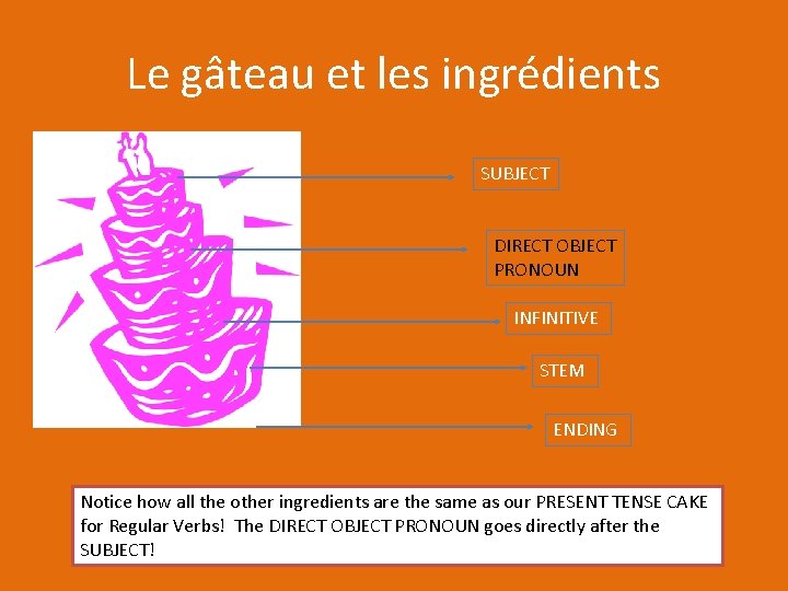 Le gâteau et les ingrédients SUBJECT DIRECT OBJECT PRONOUN INFINITIVE STEM ENDING Notice how