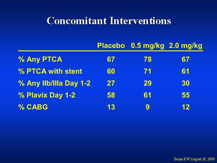 Concomitant Interventions Baran KW August 28, 2000 