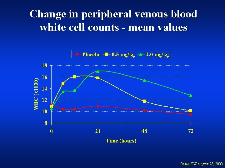 Change in peripheral venous blood white cell counts - mean values Baran KW August