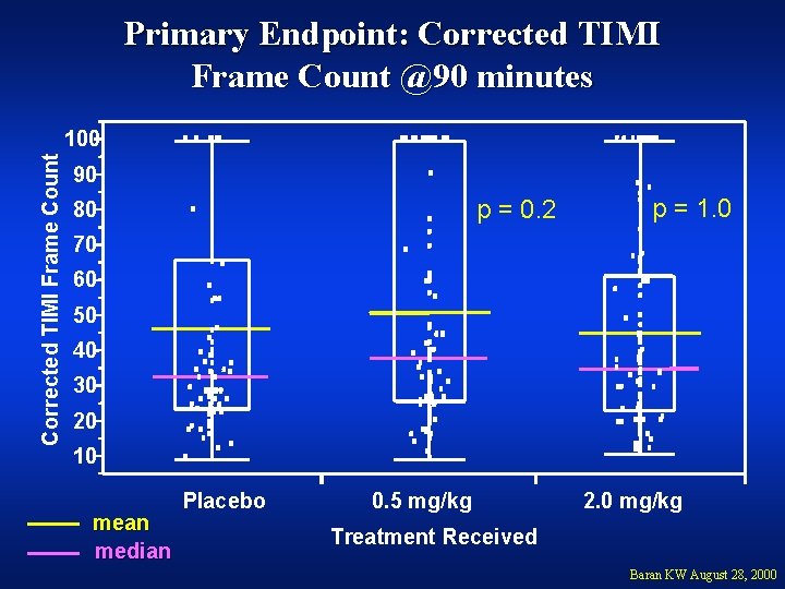 Primary Endpoint: Corrected TIMI Frame Count @90 minutes Corrected TIMI Frame Count 100 90