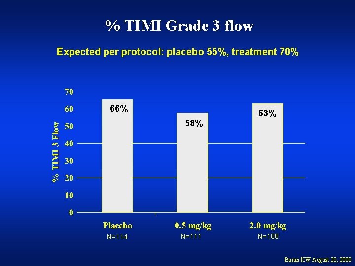 % TIMI Grade 3 flow Expected per protocol: placebo 55%, treatment 70% 66% 58%