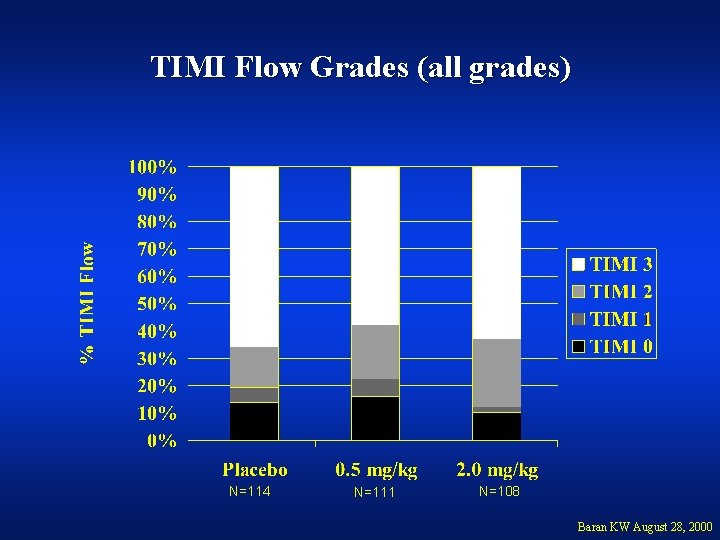 TIMI Flow Grades (all grades) N=114 N=111 N=108 Baran KW August 28, 2000 