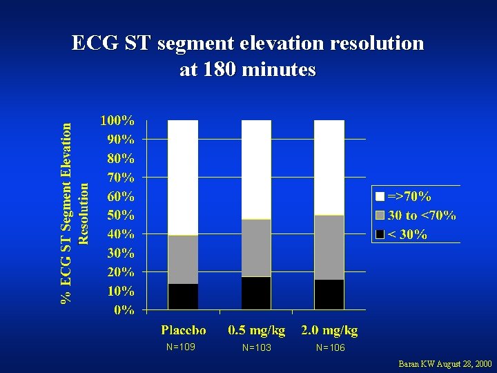 ECG ST segment elevation resolution at 180 minutes N=109 N=103 N=106 Baran KW August