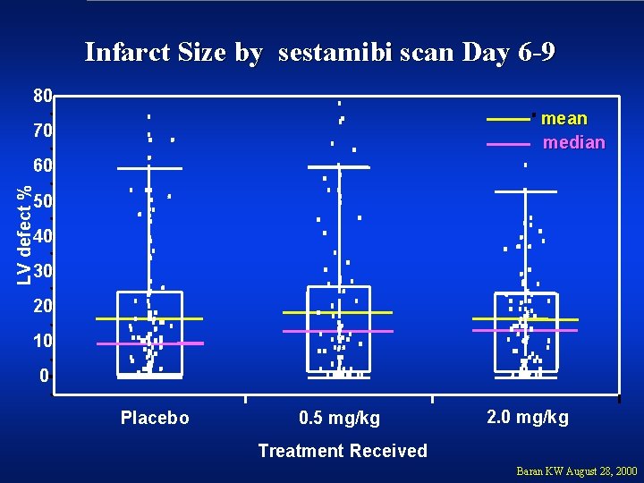 Infarct Size by sestamibi scan Day 6 -9 80 mean median 70 LV defect