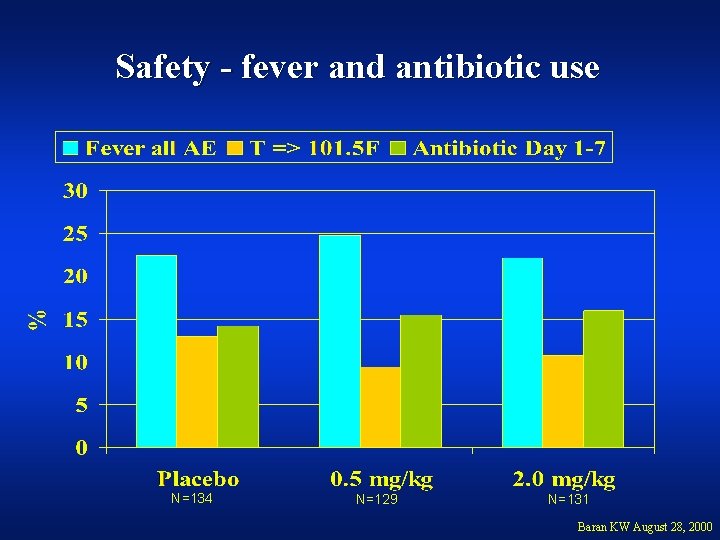 Safety - fever and antibiotic use N=134 N=129 N=131 Baran KW August 28, 2000