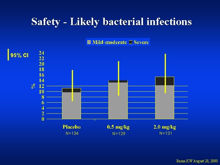 Safety - Likely bacterial infections 95% CI N=134 N=129 N=131 Baran KW August 28,