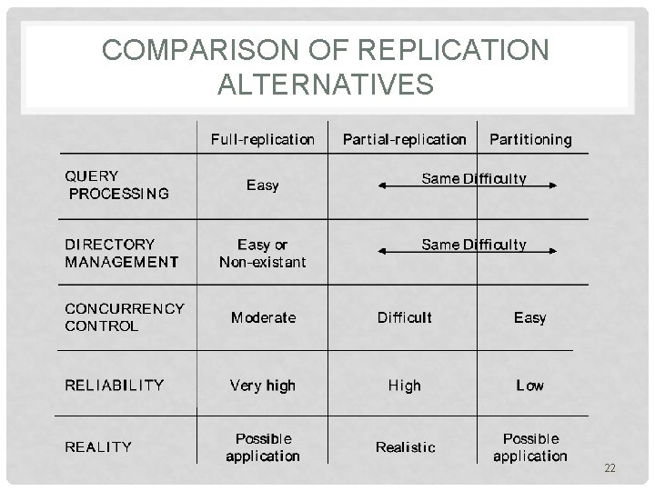 COMPARISON OF REPLICATION ALTERNATIVES 22 COMPARISON OF REPLICATION ALTERNATIVES 22