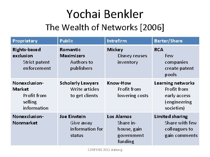 Yochai Benkler The Wealth of Networks [2006] Proprietary Public Intrafirm Barter/Share Rights-based exclusion Strict