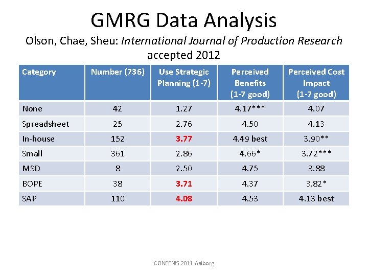 GMRG Data Analysis Olson, Chae, Sheu: International Journal of Production Research accepted 2012 Category