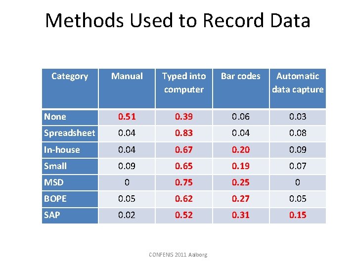 Methods Used to Record Data Category Manual Typed into computer Bar codes Automatic data