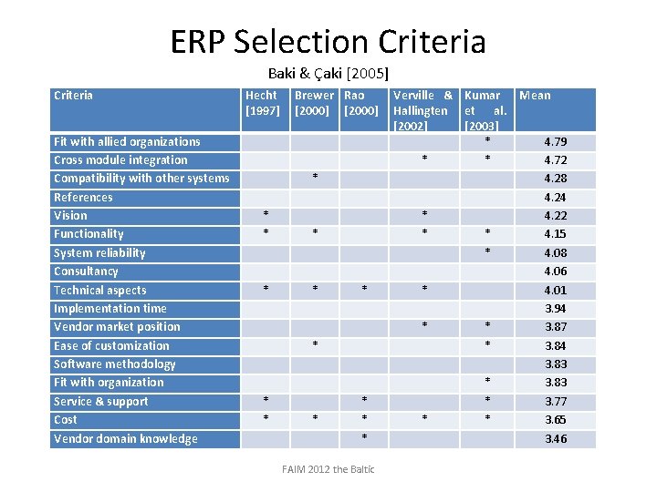 ERP Selection Criteria Baki & Çaki [2005] Criteria Fit with allied organizations Cross module