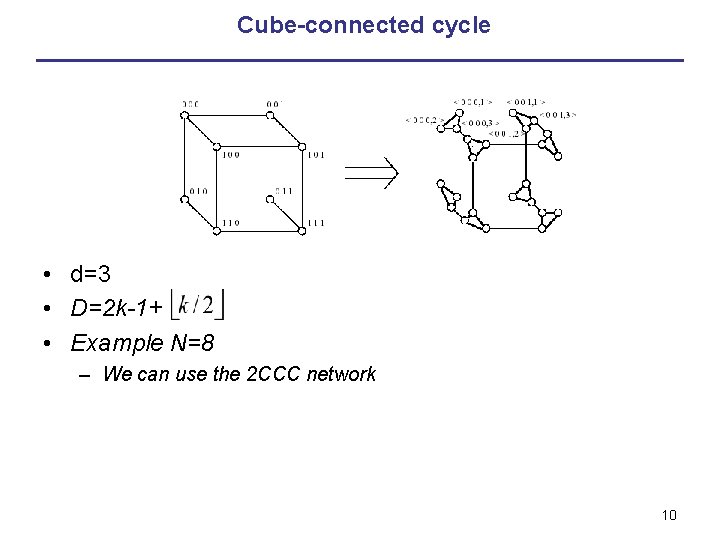 Cube-connected cycle • d=3 • D=2 k-1+ • Example N=8 – We can use