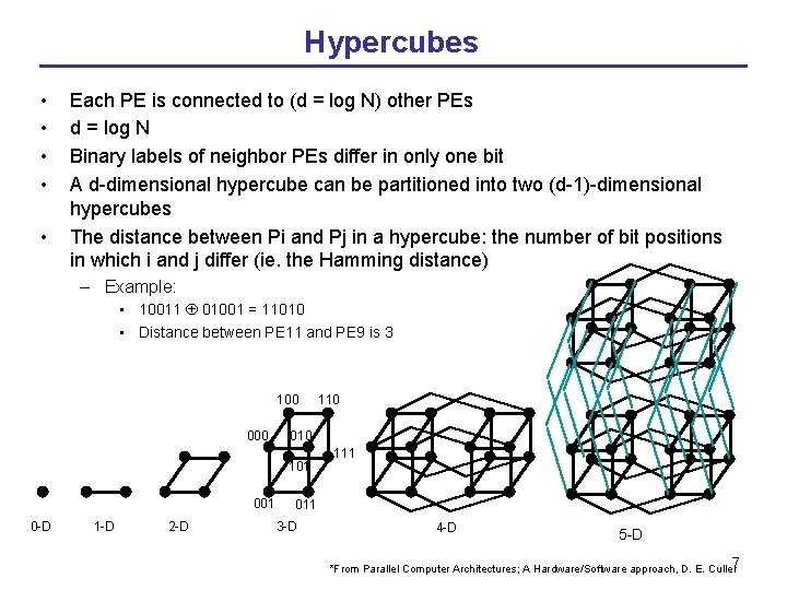 Hypercubes • • • Each PE is connected to (d = log N) other