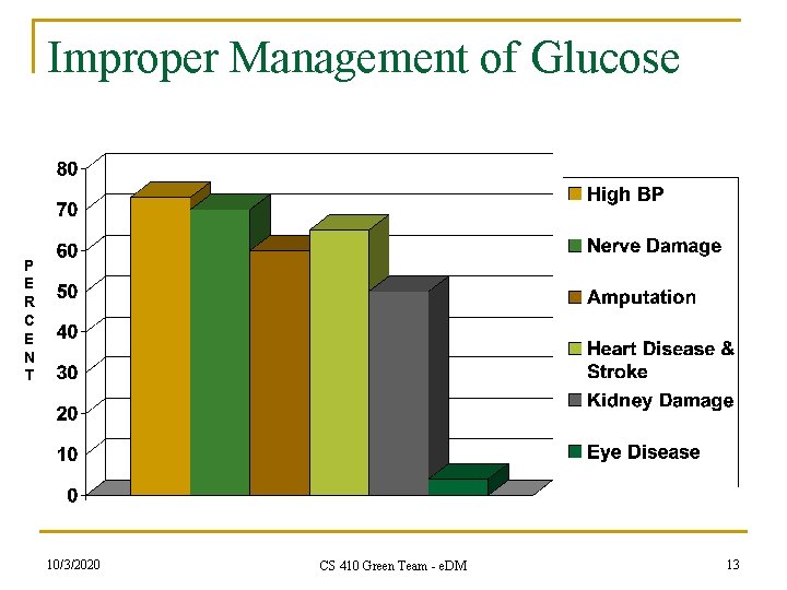 Improper Management of Glucose P E R C E N T 10/3/2020 CS 410