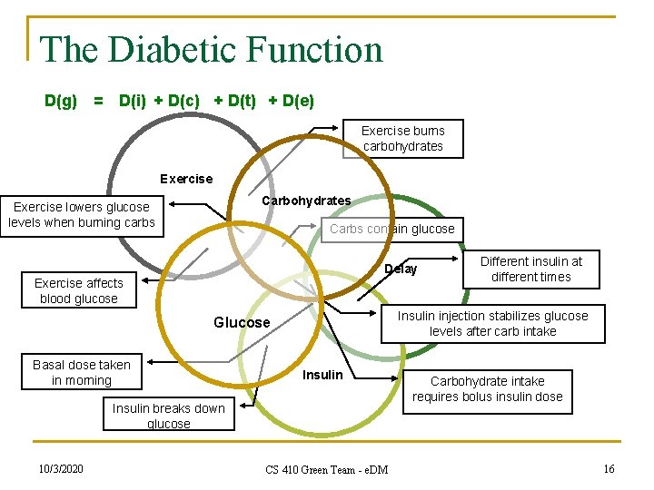 The Diabetic Function D(g) = D(i) + D(c) + D(t) + D(e) Exercise burns