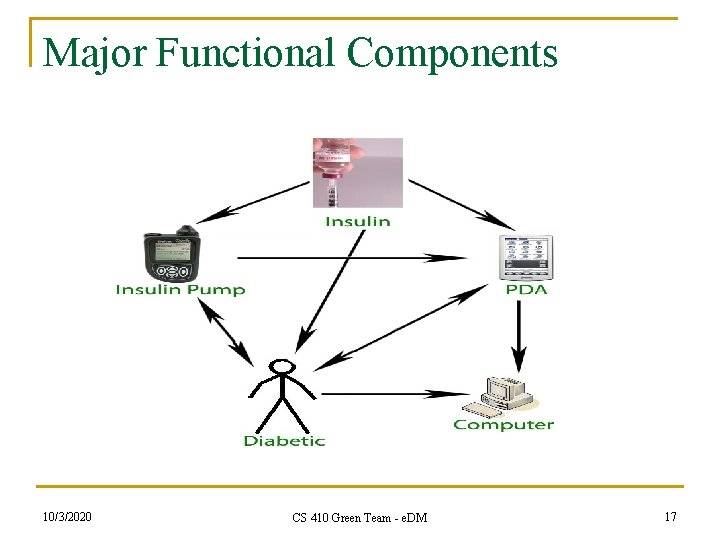 Major Functional Components 10/3/2020 CS 410 Green Team - e. DM 17 