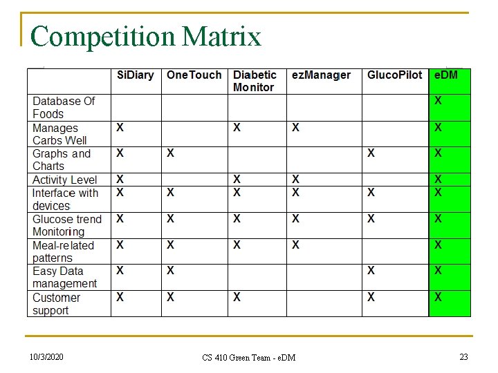 Competition Matrix 10/3/2020 CS 410 Green Team - e. DM 23 