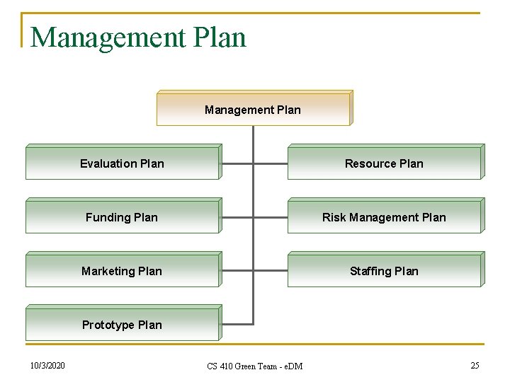 Management Plan Evaluation Plan Resource Plan Funding Plan Risk Management Plan Marketing Plan Staffing