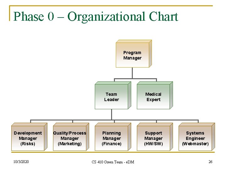 Phase 0 – Organizational Chart Program Manager Development Manager (Risks) 10/3/2020 Quality/Process Manager (Marketing)