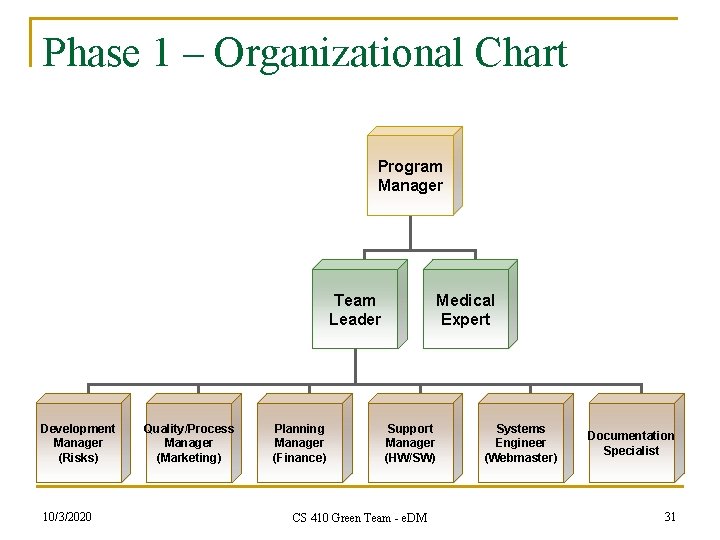 Phase 1 – Organizational Chart Program Manager Team Leader Development Manager (Risks) 10/3/2020 Quality/Process